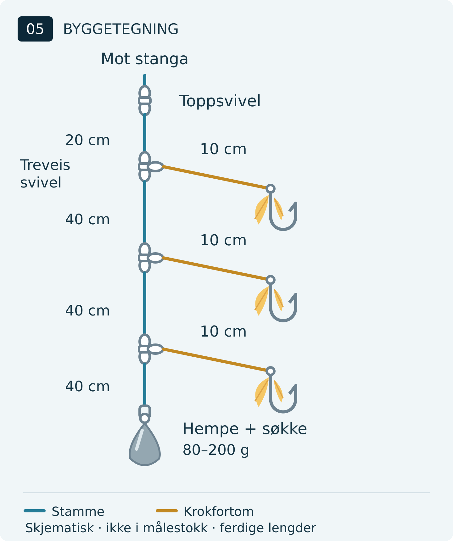 Byggetegning av kort fjærhekle: tre sidefester med 40 cm mellomrom, hver med 10 cm fortom til fjærkrok, og søkke 40 cm under nederste feste.