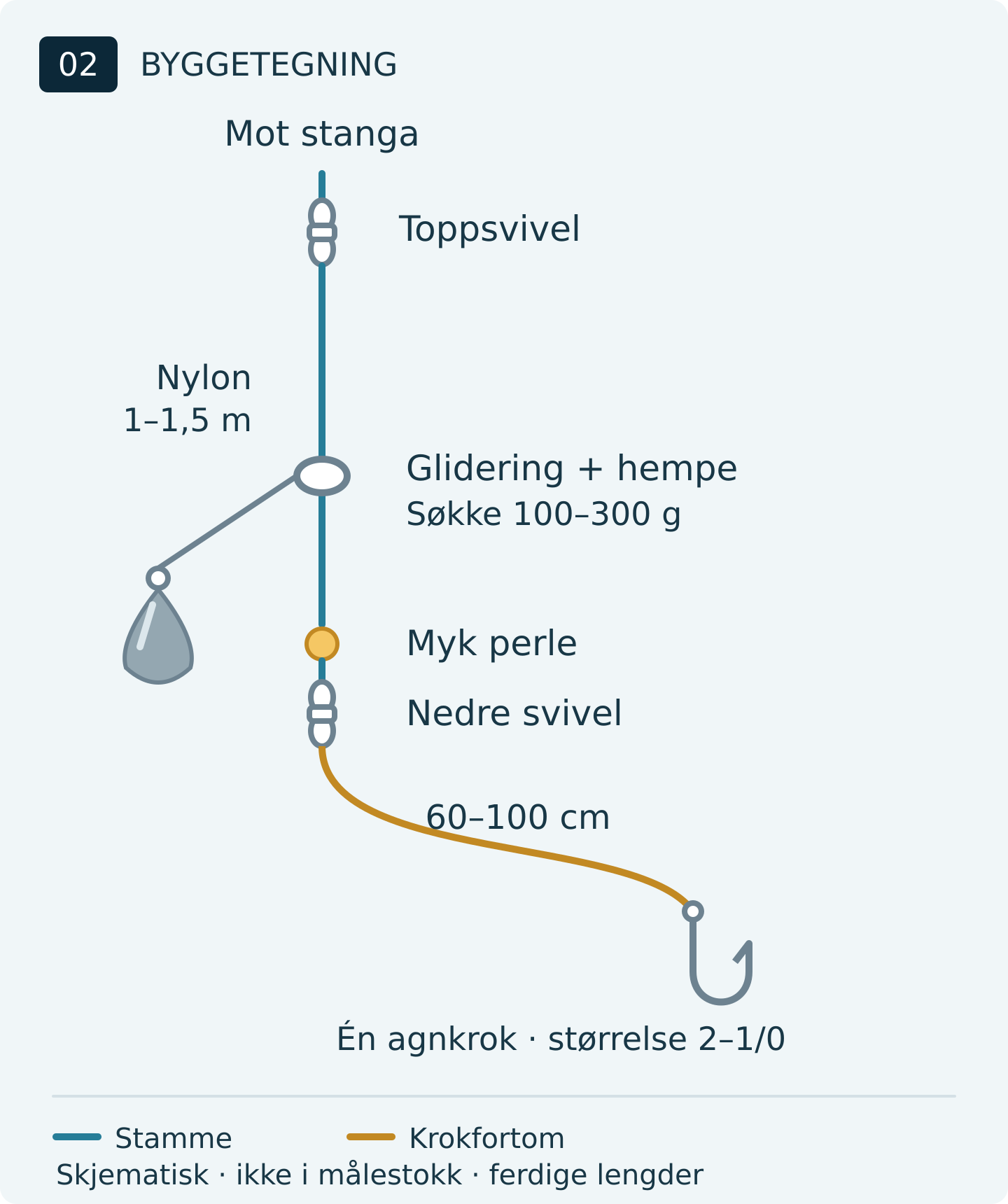 Byggetegning av glidetakkel: nylon slitefortom gjennom en glidering med søkke, så myk perle og svivel, deretter 60–100 cm krokfortom til én agnkrok.