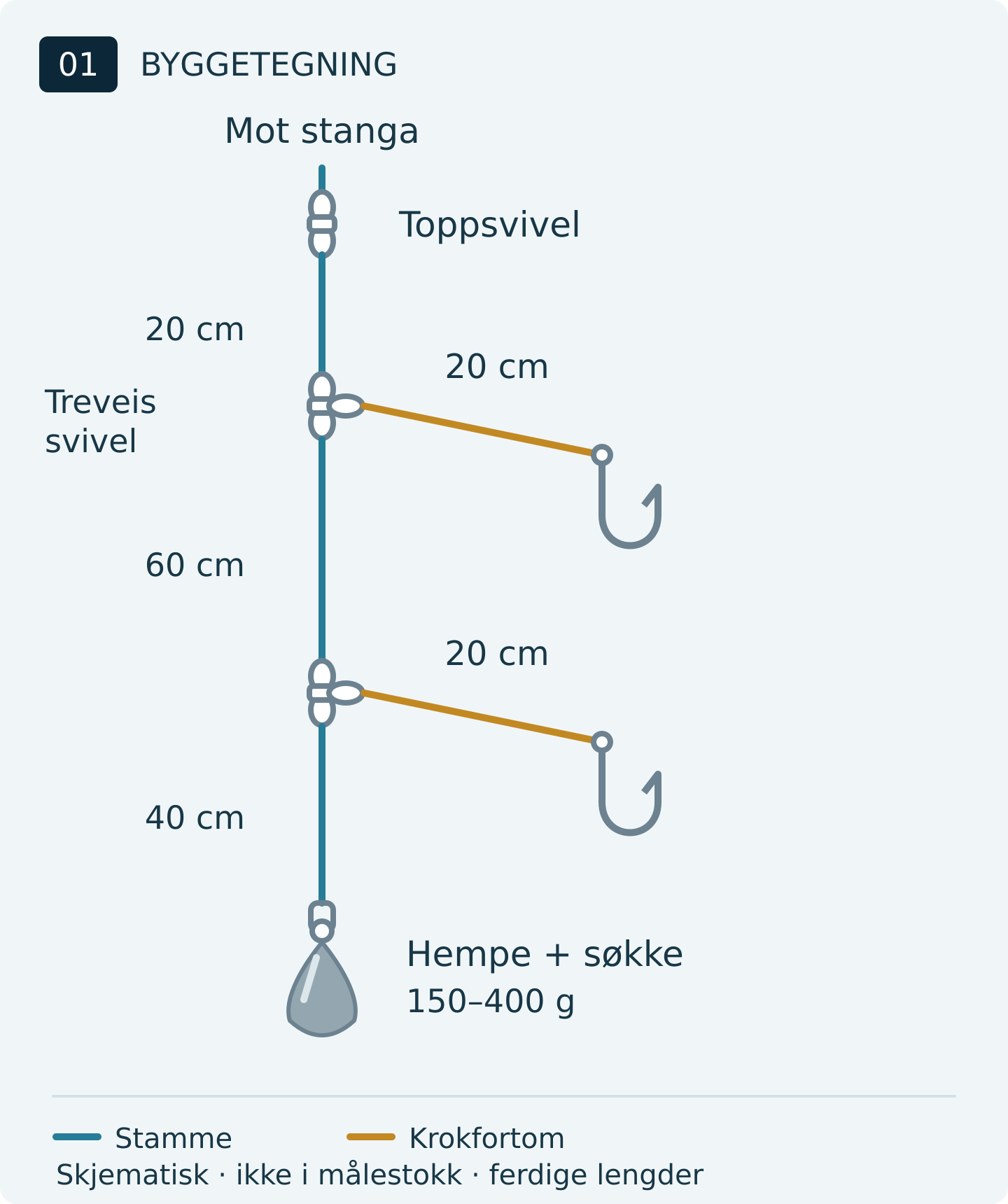 Byggetegning av paternoster: toppsvivel, to treveis svivler med 20 cm krokfortommer, 60 cm mellom sidefestene og søkke 40 cm under nederste feste.