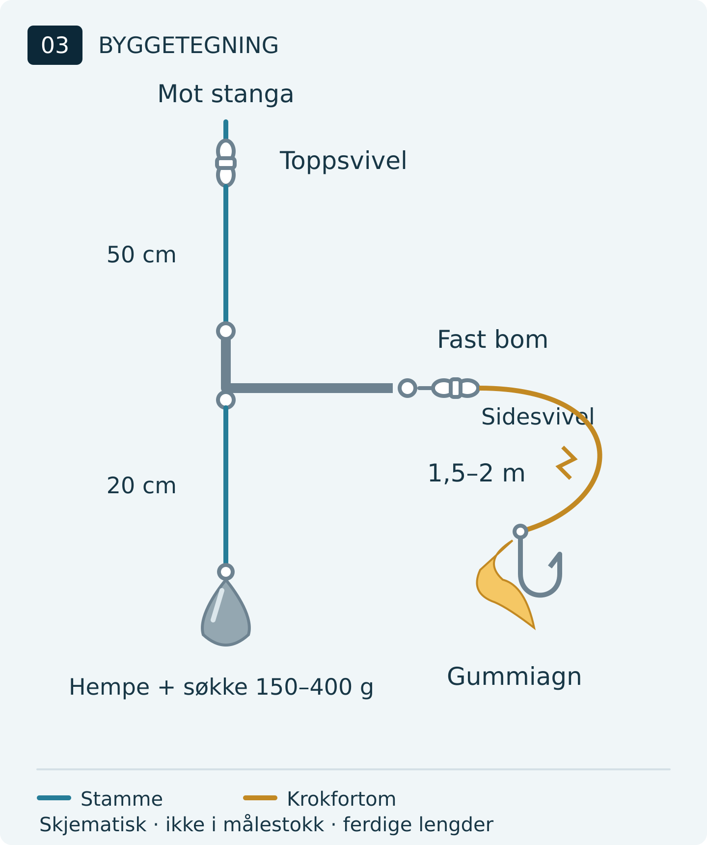 Byggetegning av slepetakkel: 50 cm toppfortom til fast bom, 20 cm søkkefortom ned fra bommen, sidesvivel og 1,5–2 m fortom til gummiagn.